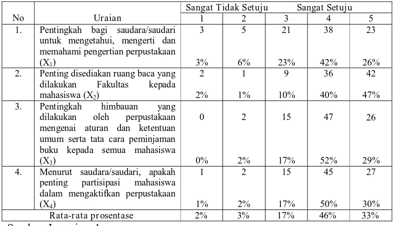 Tabel 4.4: Rekapitulasi Jawaban Variabel Kesadaran Mahasiswa (X1) 