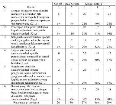 Tabel 4.5 : Rekapitulasi Jawaban Variabel Persepsi Mahasiswa Tentang Sanksi (X2) 