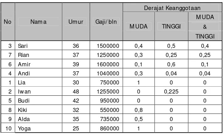 Tabel 2.3 Hasil Query 