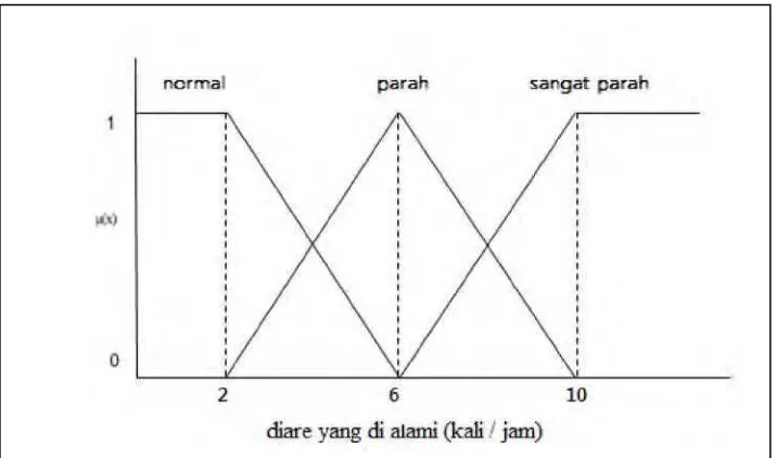 Gambar 3.4 Fungsi Keanggotaan pada Variabel Diare 