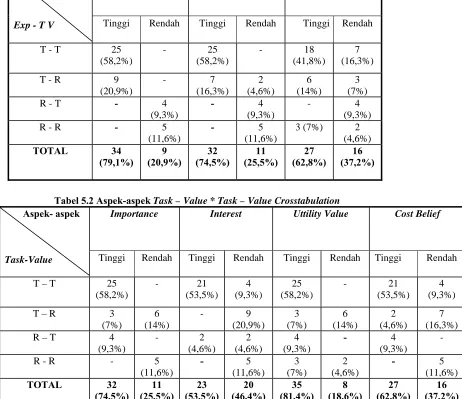 Tabel 5.1 Aspek-aspek Expectancy * Expectancy Crosstabulation 