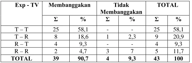Tabel 5.3 persepsi lingkungan terhadap studi lanjut di Jerman * Expectancy - Task - Value Crosstabulation  