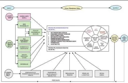 Gambar 6. Paradigma Sistem Manajemen Mutu Sekolah (Sumber : Yuniarsih, 1997)