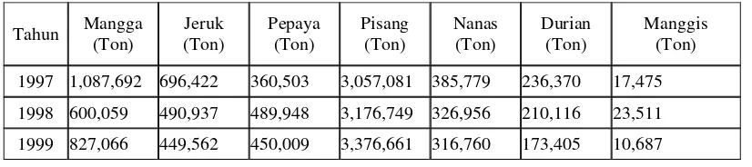 Tabel 1. Produksi Buah di Indonesia 