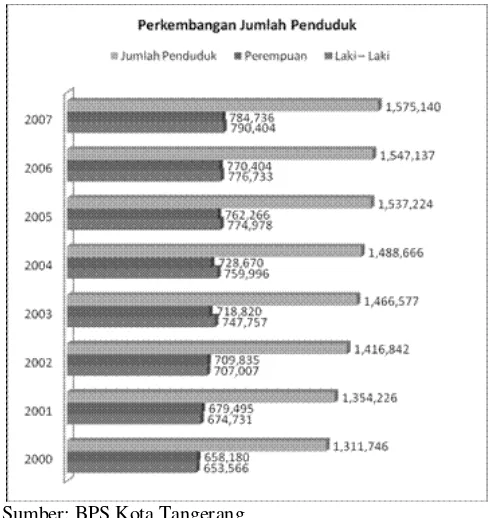 Gambar 9. Perkembangan Jumlah Penduduk di Kota Tangerang 