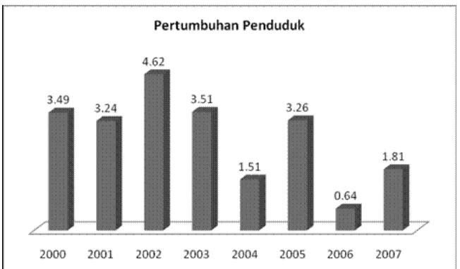 Gambar 10. Pertumbuhan Jumlah Penduduk di Kota Tangerang 