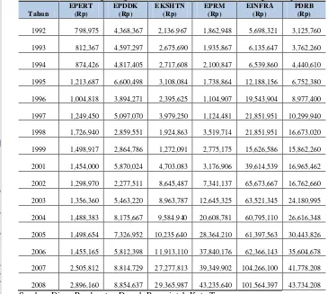 Tabel 4. Belanja Publik Per Sektor dan PDRB Pada Harga Berlaku  Kota Tangerang Tahun 1992-2008 (Dalam Milyar Rupiah) 
