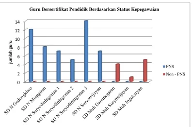 Gambar 4. Diagram Karakteristik Guru Bersertifikasi Pendidik Berdasarkan Status Kepegawaian 