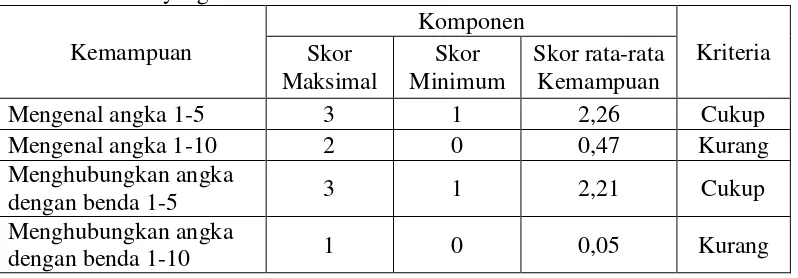 Tabel 3. Hasil pretest Mengenal angka pada anak Kelompok A1 TK Kemala Bhayangkari 91 Kalasan 