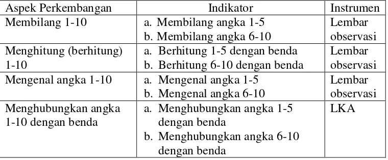 Tabel 4. Kisi-Kisi Instrumen Kemampuan Mengenal Angka pada Anak Melalui 