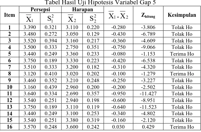 Tabel Hasil Uji Hipotesis Variabel Gap 5 Harapan S2