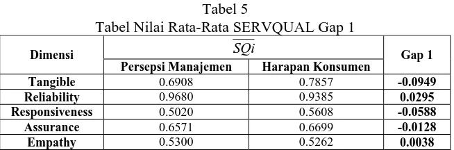 Tabel 5 Tabel Nilai Rata-Rata SERVQUAL Gap 1 