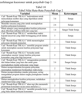 Tabel 10 Tabel Nilai Rata-Rata Penyebab Gap 2 