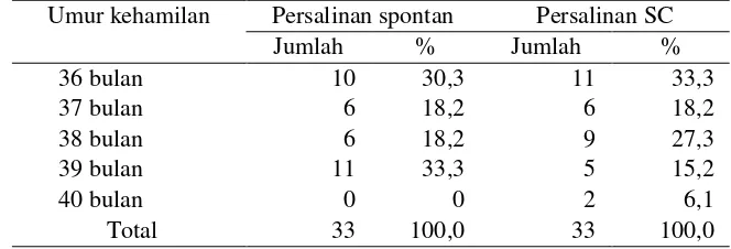 Tabel 8. Distribusi frekuensi responden berdasarkan umur kehamilan  