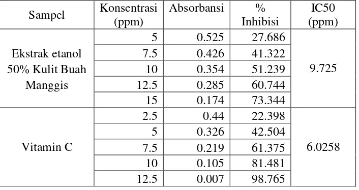 Tabel 2. Hasil Absorbansi, % Inhibisi dan IC50 Ekstrak dan Vitamin C 