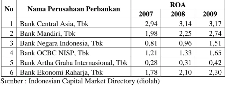 Tabel 4.1 : ROA (Y) Perusahaan Perbankan yang Terdaftar di Bursa Efek Indonesia Tahun 2007-2009 