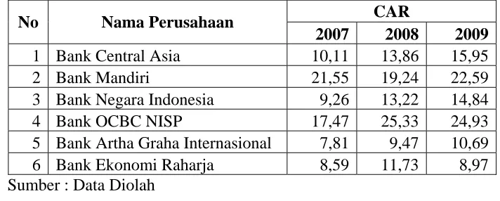 Tabel 4.2 : Capital (X1) Perusahaan Perbankan yang Terdaftar di Bursa Efek Indonesia 