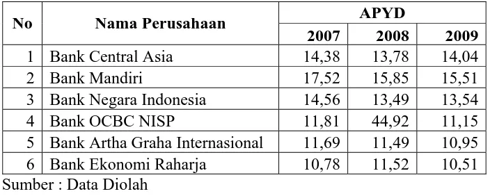 Tabel 4.3 : Asset (X2) Perusahaan Perbankan yang Terdaftar di Bursa Efek Indonesia 