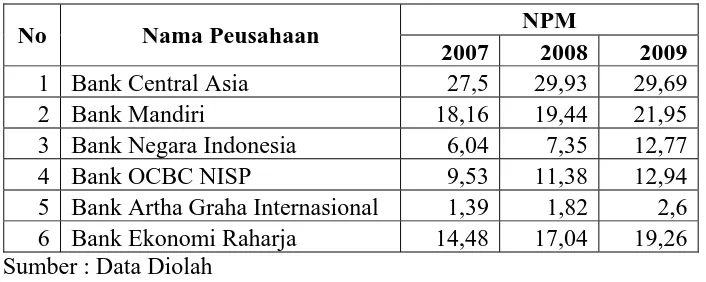 Tabel 4.4 : Management (X3) Perusahaan Perbankan yang Terdaftar di Bursa Efek Indonesia 