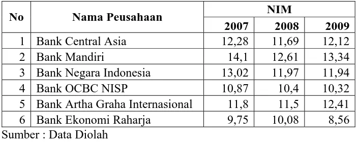 Tabel 4.5 : Earning (X4) Perusahaan Perbankan yang Terdaftar di Bursa Efek Indonesia 