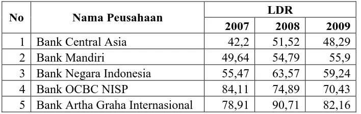 Tabel 4.6 : Liquidity (X5) Perusahaan Perbankan yang Terdaftar di Bursa Efek Indonesia 