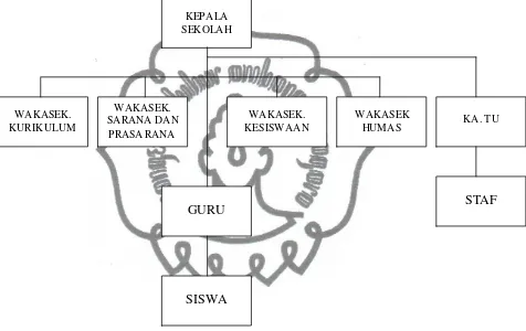 Gambar 2.  Struktur Organisasi SMA 2 Karanganyar 