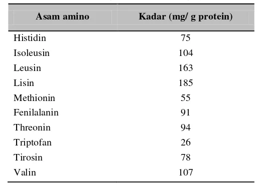 Tabel 3. Kandungan asam amino daging sapi