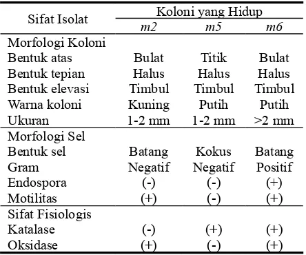 Tabel  2 Karakteristik substrat SMFC dari sedimen laut Teluk Jakarta 