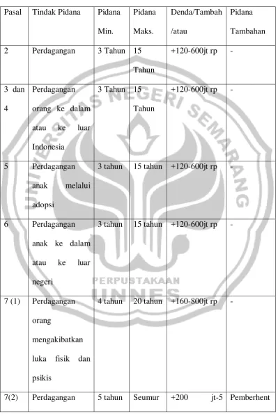Tabel 4.2.2 Sanksi Tindak Pidana Perdagangan Orang 