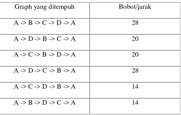 Tabel 2.1  Penyelesaian enumerasi 