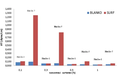 Gambar 15. Kenaikan IFT dibandingkan blanko (hari ke-1 dan ke-7) 