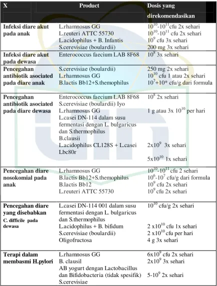 Tabel 2.2  Variasi Dosis Probiotik dengan Berbagai Kondisi Kesehatan 