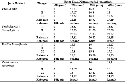Tabel 1. Karakteristik Daya Hambat Pertumbuhan Bakteri Perusak PanganHasil Isolasi dari Ikan Nila (Oreochromis niloticus) oleh Ekstrak Jahe(Zingiber officinale) dengan Pengencer Emulsi Tween 80