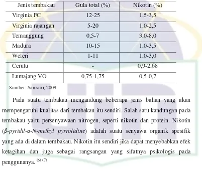 Tabel 2.3. Kandungan gula total dan nikotin berdasarkan jenis tembakau 