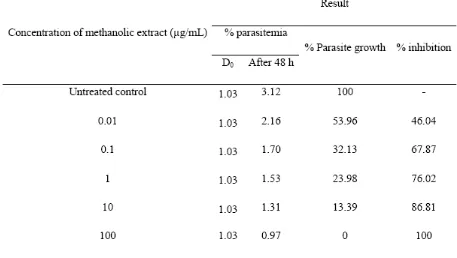 Figure 1. The growth of parasite methanolic extract of P. falciparum 3D7 with the presence of series concentration of M
