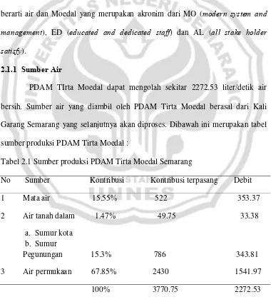 Tabel 2.1 Sumber produksi PDAM Tirta Moedal Semarang 