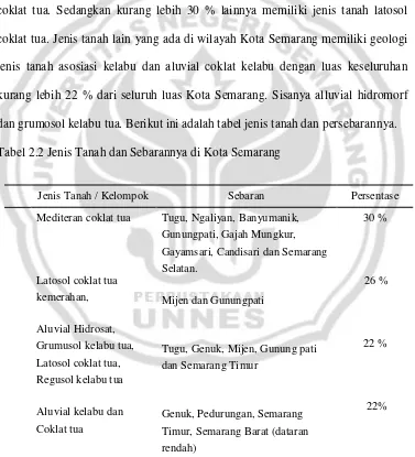 Tabel 2.2 Jenis Tanah dan Sebarannya di Kota Semarang 