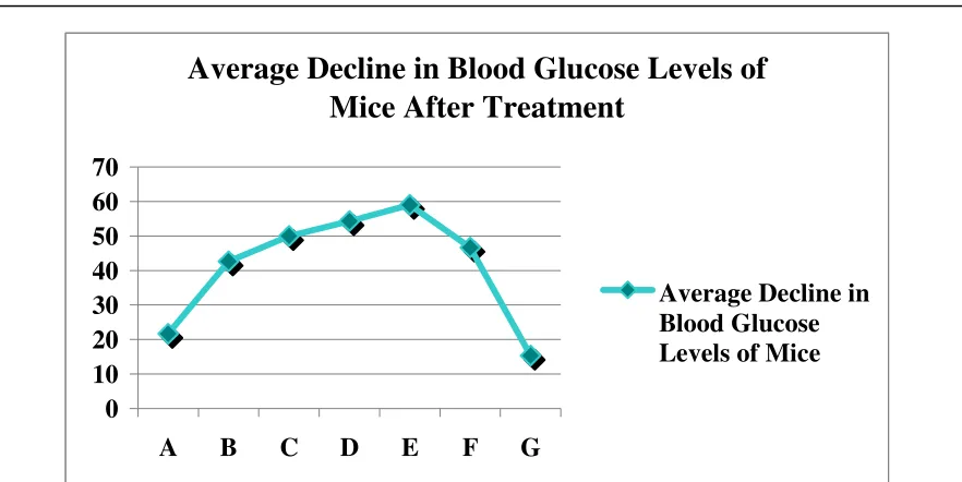 Figure 1. Graph of the average decrease in blood glucose of diabetic mice after treatment 