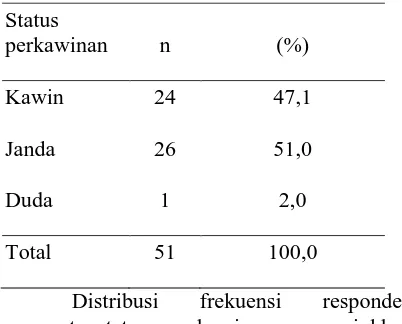 Tabel 4.  Distribusi Frekuensi Responden menurut Status Pekerjaan Lanjut Usia di Posyandu Desa Blulukan tahun 2011 
