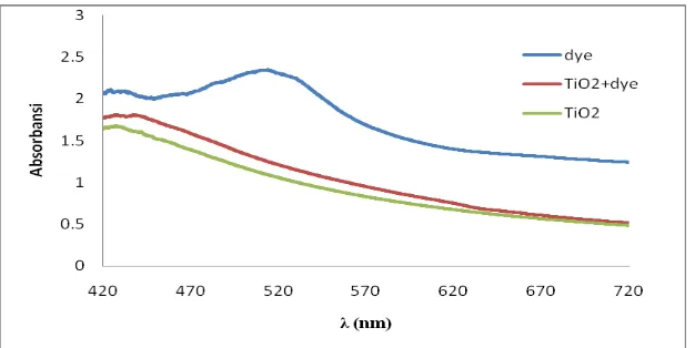 Gambar 13  Spektrum absorbansi. 