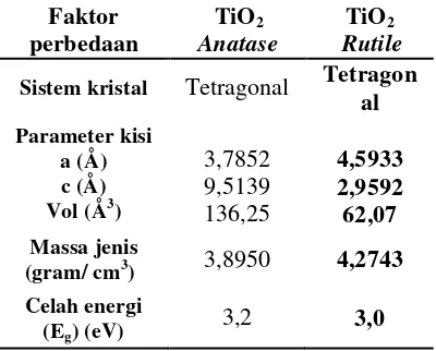 Tabel 1  Perbedaan struktur kristal anatase dan rutile.10  