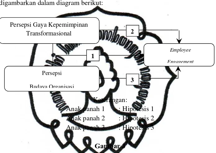 Gambar 3 Kerangka Pemikiran Hubungan Antara Persepsi Gaya Kepemimpinan  