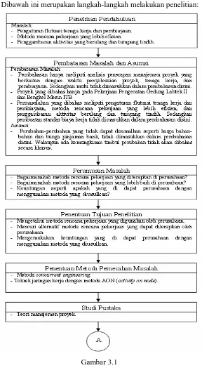 Gambar 3.1 Bagan metodologi penelitian 