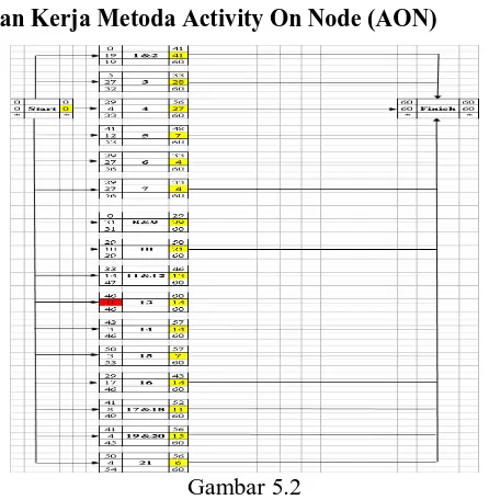 Gambar 5.2  Jaringan kerja metoda Activity On Node (AON) 