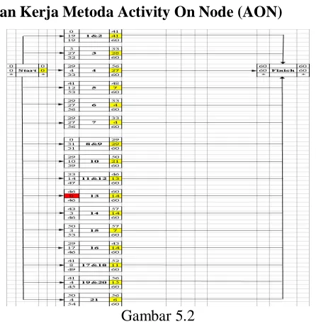 Gambar 5.2  Jaringan kerja metoda Activity On Node (AON) 