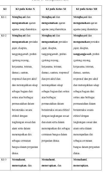 Tabel 1.  Kompetensi Inti 