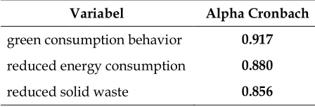 Tabel 1. Hasil uji Reliabilitas Variabel Penelitian