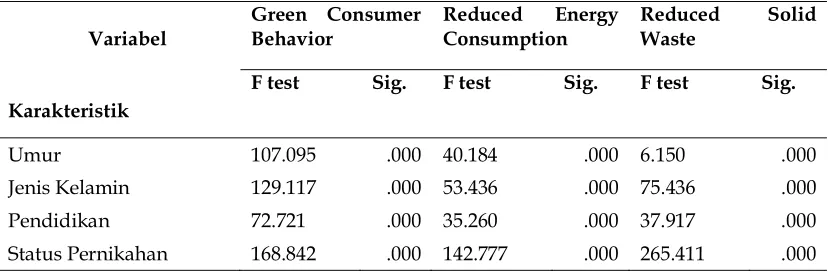 Tabel 2. Hasil Analisis of Variance
