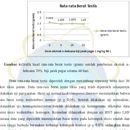 Gambar 6.Grafik hasil rata-rata berat testis (gram) setelah pemberian ekstrak n-