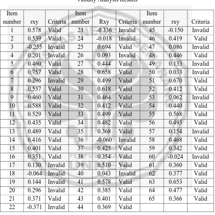 Validity Analysis Results Table 1  